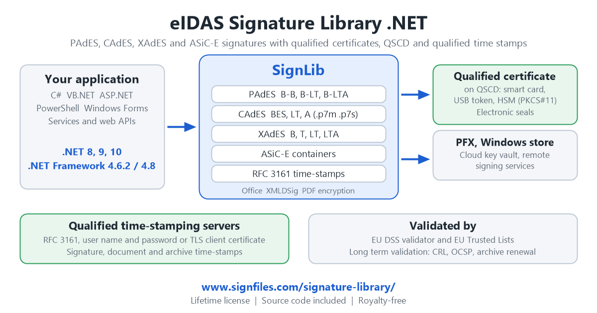 eIDAS Signature Library .NET: PAdES, CAdES, XAdES and ASiC-E signatures with qualified certificates on QSCD, qualified time-stamping servers and EU DSS validation