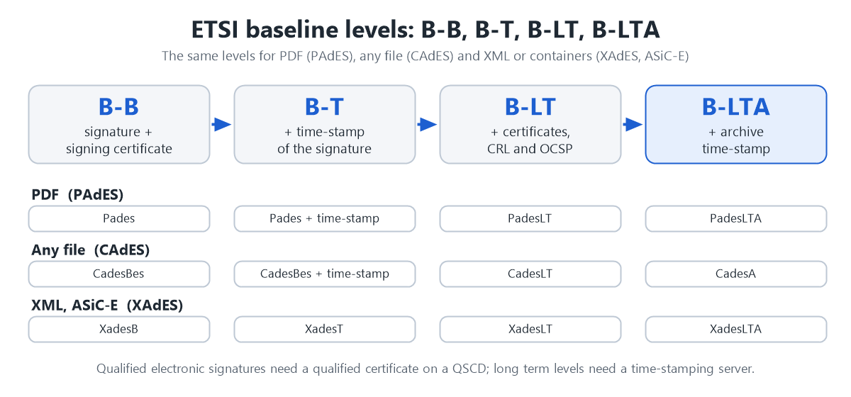 PAdES, CAdES and XAdES baseline levels B-B, B-T, B-LT and B-LTA created by the eIDAS Signature Library for .NET